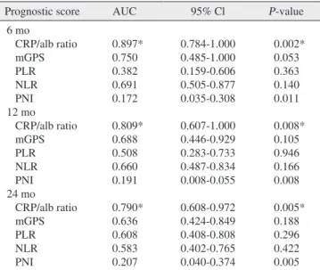 Table 3. Comparison of the AUC of the five inflammation-based  prognostic scores