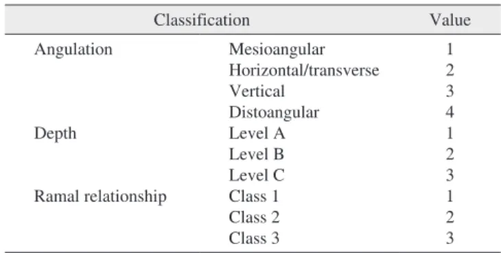 Table 1. The Pell-Gregory classification Level A Level B Level C Class 1 Class 2 Class 3
