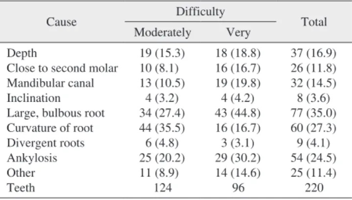 Table 4. Distribution of difficulties by operator