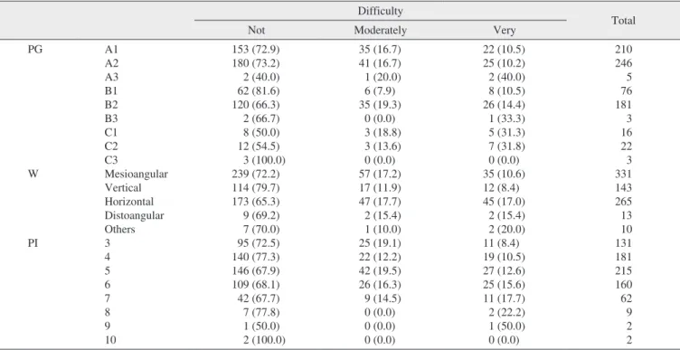 Table 6. Pell-Gregory classification, Winter’s classification, Pederson index, and extraction difficulty Difficulty