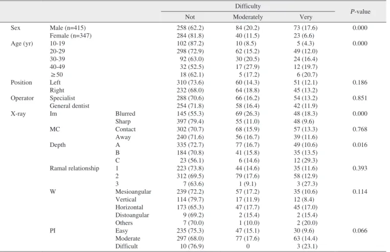 Table 7. The relationships between extraction difficulty and demographic and radiographic variables Difficulty
