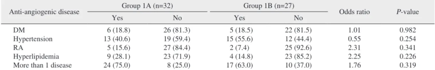Table 3. Proportions and odds ratio of anti-angiogenic diseases in relation to ONJ in the groups of patients taking bisphosphonates