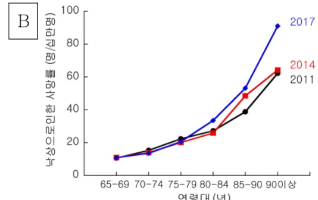 Figure  1. A: fall incidence, B: fall death rate.