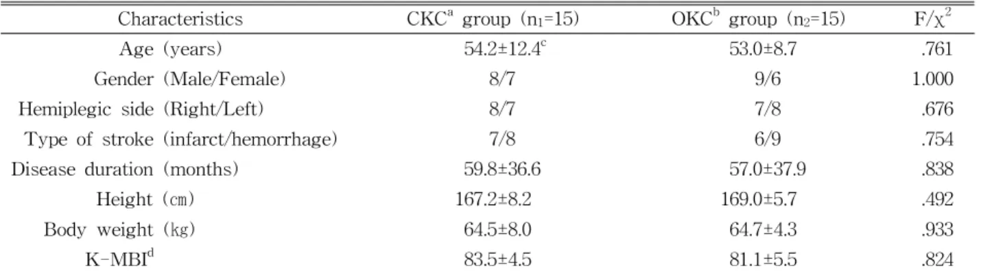 Table  1.  Demographics and clinical characteristics of the participants (N=30)