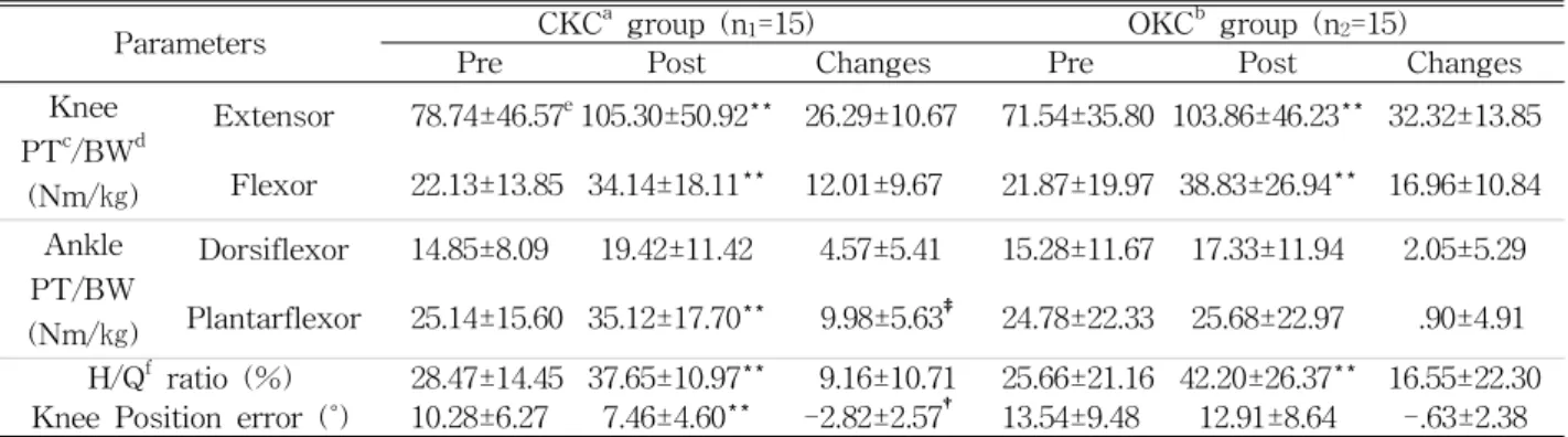 Table  2.  Comparison of the isokinetic strength and position sense of the paretic lower extremity pre and post