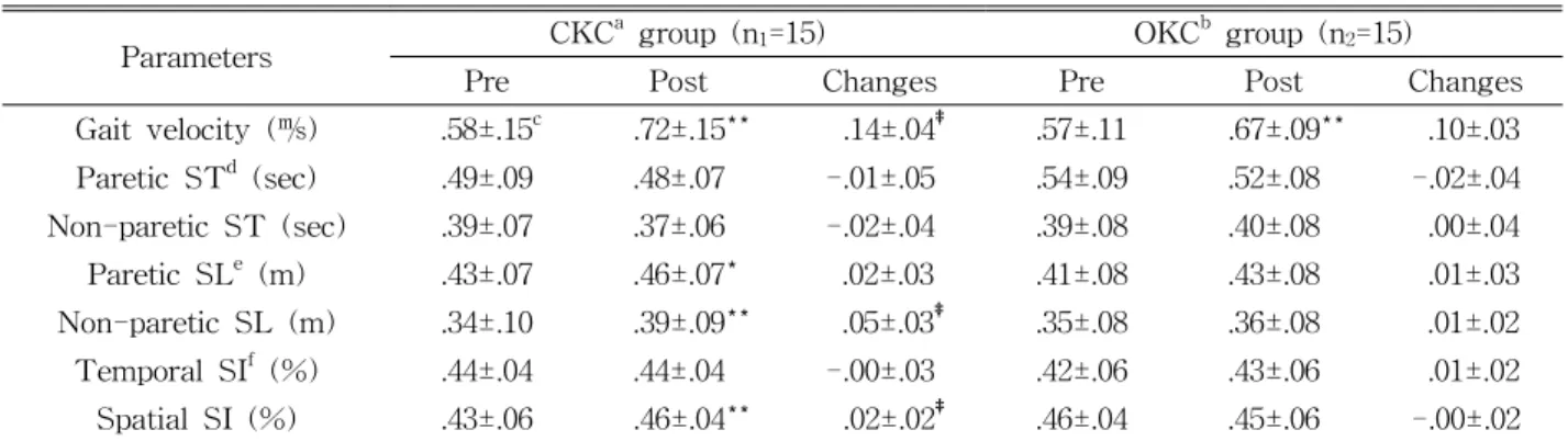 Table  3.  Comparison of the spatiotemporal gait parameters pre and post intervention (N=30)