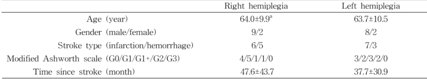 Table  1. General characteristics of the subjects (N=21)