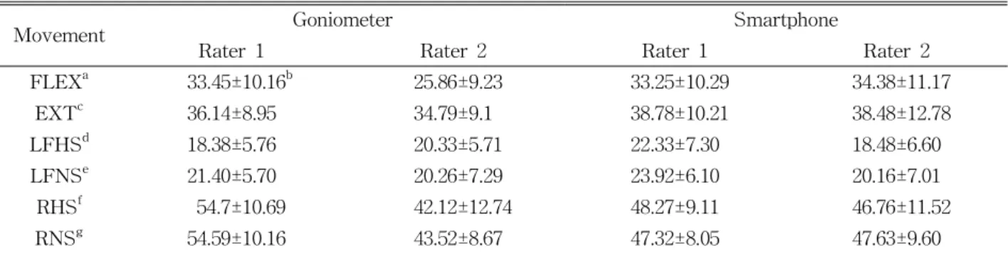 Table  2.  Average range of motion by the goniometer and smartphone (N=21)마트폰을 수거한 뒤, 포스트-잇Ⓡ노트를 떼고 각도를 확인하여 기록지에 적었다(Figure 2).능동적 가쪽 굽힘 측정을 위해 대상자는 계속 의자에 앉아 있고, 각도가 표시되는 스마트폰의 중앙 부분을 대상자의 일곱 번째 목뼈에 위치시켰다