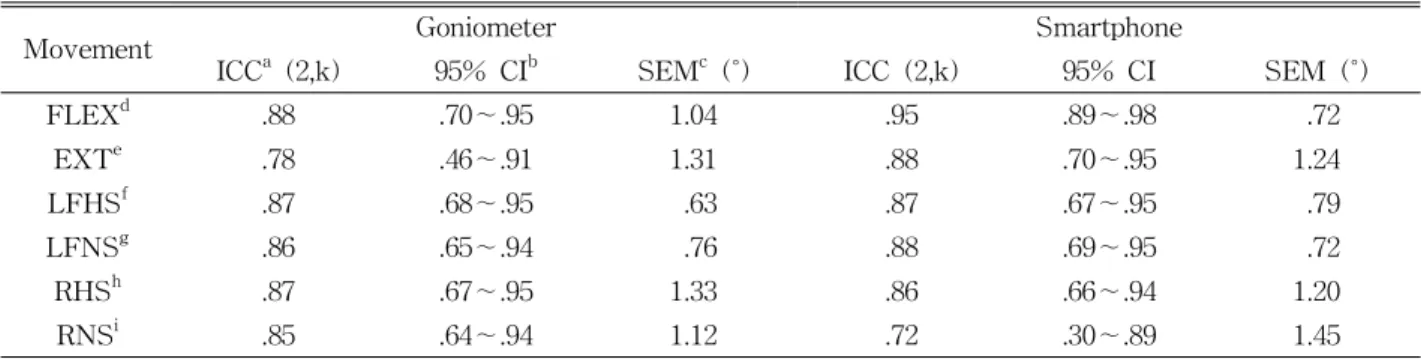 Table  3.  Inter-rater reliability of active craniocervical range of motion using the goniometer and smartphone한 .50 미만이면 낮음(poor), .50 이상 .75 미만이면 보통(moderate), .75 이상 .90 미만이면 높음(good), .90이상이면 매우 높음(excellent)으로 해석하였다.Ⅲ