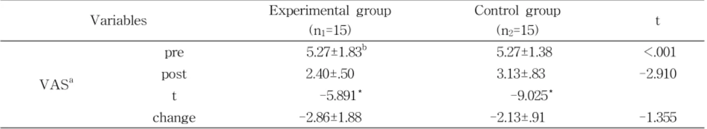 Table  5.  Comparison of angel reposition test between experimental group and control group