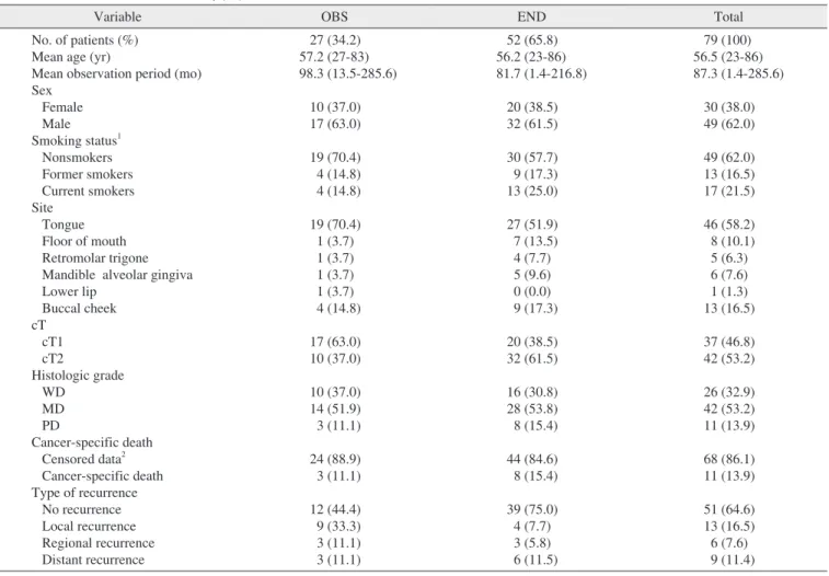 Table 1. Characteristics of the study population