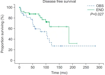 Fig. 1. Disease-free survival. There was a statistically significant  difference between observation (OBS) and elective neck  dissec-tion (END) groups ( P =0.027).