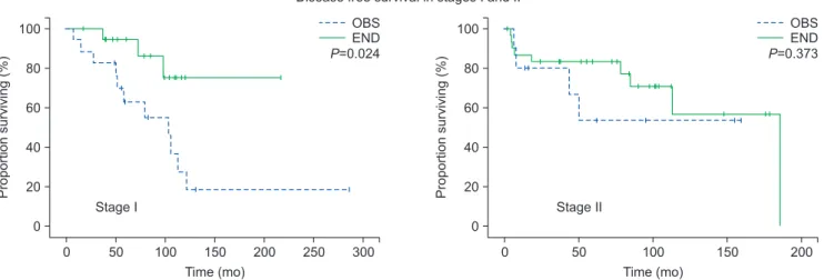 Fig. 2. Disease-free survival in stage I and II patients. In stage I patients, there was a significant difference between observation (OBS) and  elective neck dissection (END) groups (stage I,  P =0.024; stage II,  P =0.373)