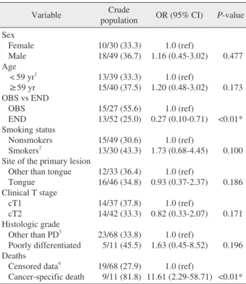 Table 4. Multivariable analysis of cancer-specific death  Variable Crude population OR (95% CI) P -value Age     < 59 yr 1    ≥59 yr Clinical T stage    cT1    cT2 Histologic grade 2    WD    MD    PD 3/39 (7.7) 8/40 (20.0)1/37 (2.7)10/42 (23.8)2/26 (7.