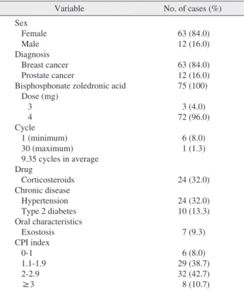 Table 1. Clinical features of the study population