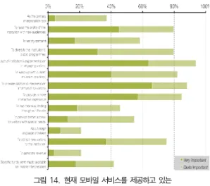 Fig. 14. objectives of providing mobile services in the museum environment