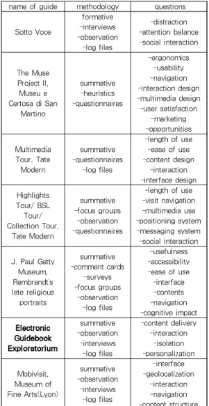 Table 1-2. Studies on mobile devices from the museological perspective 표 1-2를 보면, 익스플로라토리움(Exploratorium)을 제 외한 연구는 모두 멀티미디어 가이드를 다루고 있다