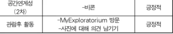 표 4에서 보는 바와 같이, 아이-가이드는 기능, 효과, 비간 섭적 특성, 유용성, 공간 연계성, 관람 후 활동 등에서 모두 사용자의 긍정적인 반응을 이끌어냈다