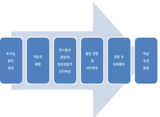 그림 12. 인터랙티브 전시 환경에서의 경험적 흐름 Fig. 12. flow of experience of interactive exhibit 이미 다수의 연구를 통해, 스크린 기반의 핸드핼드 디바이 스가 전시물/동반관람객간의 인터랙션 저하와 고립감 발생 등 비간섭적 특성을 침해한다는 지적을 받아 왔다 [12][13][14][15]