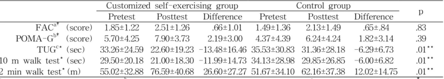 Table  1.  General characteristics of participants (N=161)상하지 근력, FAC, POMA-G, TUG, 10 m 보행검사, 2