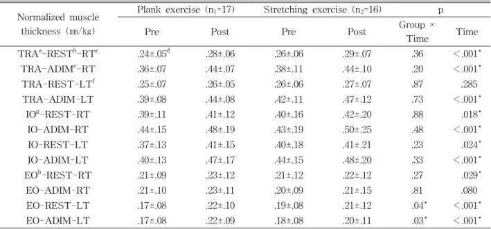 Table  2.  Mean values of pre-exercise and post-exercise of muscle thickness of abdominal muscle according to