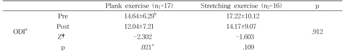 Table  3.  Mean values of pre-exercise and post-exercise of Oswestry disability index according to time and