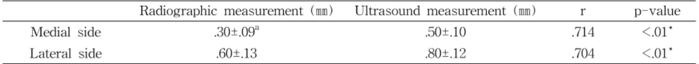 Table  3. Test-retest reliability of ultrasound meas- meas-urement of knee joint space width