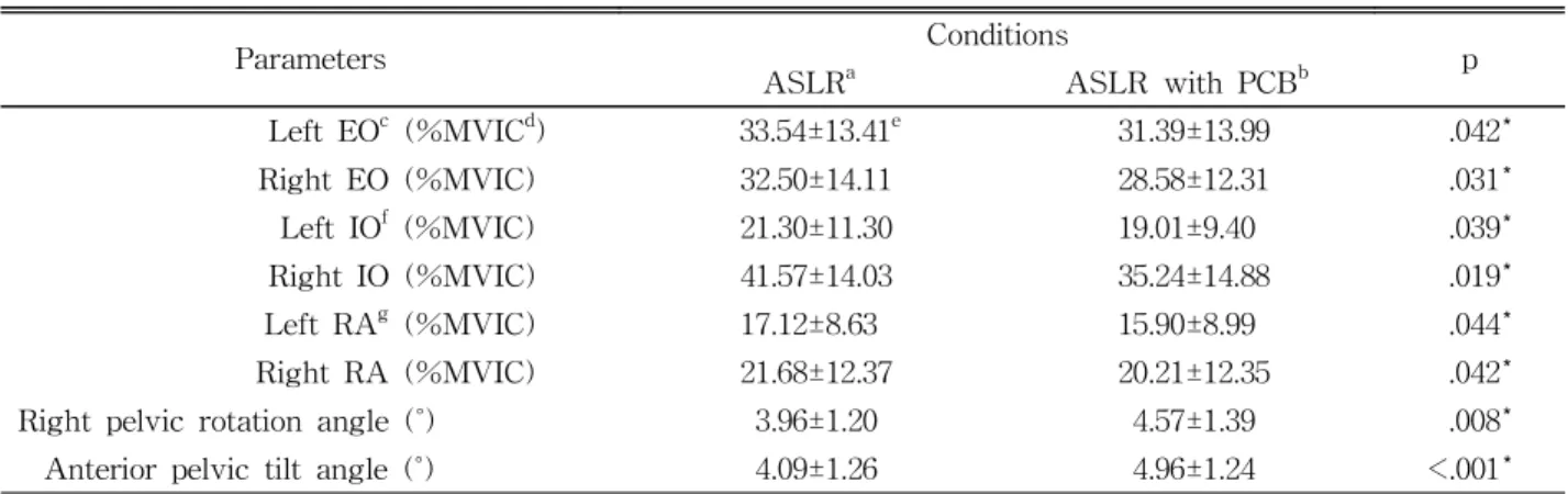Table  1.  Comparison of muscle activities and pelvic angle during ASLR and ASLR with PCB (N=16)
