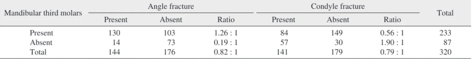 Table 1. Relationship between mandibular third molars and angle and condyle fractures