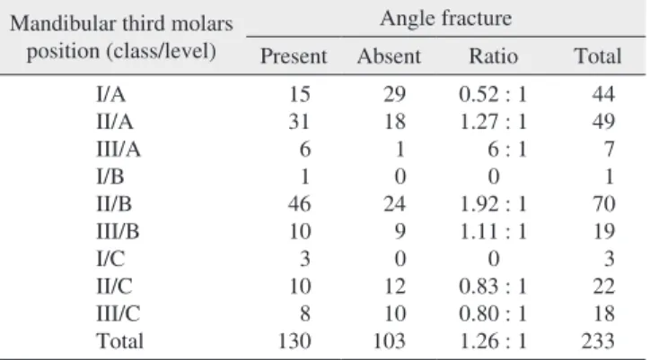 Table 5. Condyle fracture associated with ramus position and im- im-paction depth of mandibular third molars