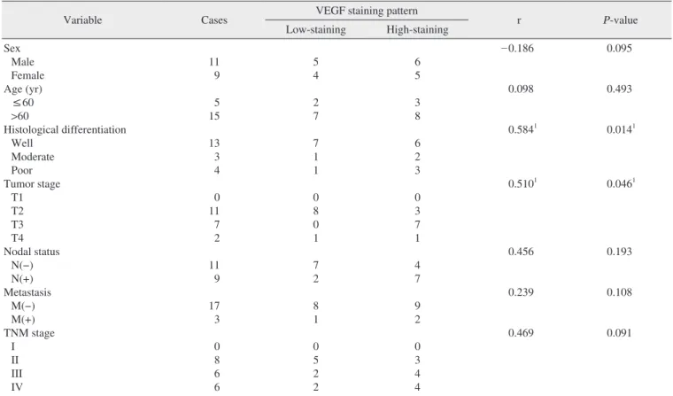 Table 1. Correlation between immunohistochemical VEGF expression and clinical and pathological factors