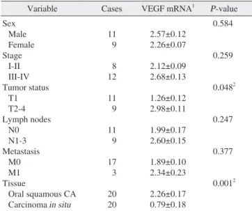 Table 2. Relationship between relative level of VEGF mRNA  (VEGF/GAPDH) and clinical and pathological factors