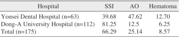 Table 2. Complication rates according to hospital (%)