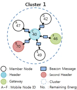 그림 6. 클러스터 헤더 알림 과정 Fig. 6. Cluster Header Notify Process