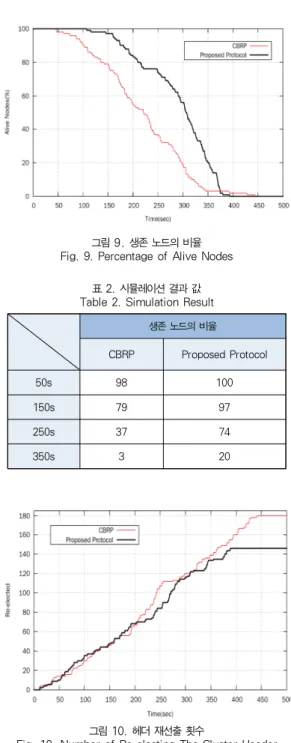 표 1. 시뮬레이션 환경 Table 1. Simulation Environment