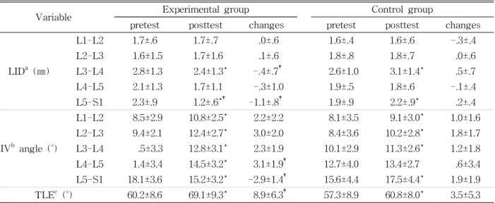 Table  3.  Comparative radiological imagining data in the lumbar intersegmental displacements, intervertebral, and total lumbar extension angles between groups