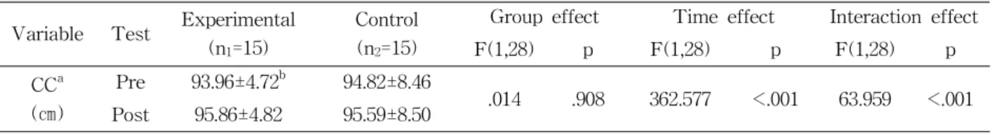 Table  4.  Comparisons chest circumference between in both groups(F=.002, p=.962), while the time effect (F=37.105,