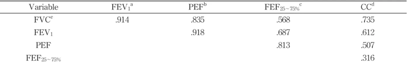 Table  5.  Correlation between respiratory function and chest circumference