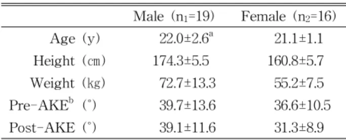 Table  1.  Subjects characteristics and changes in