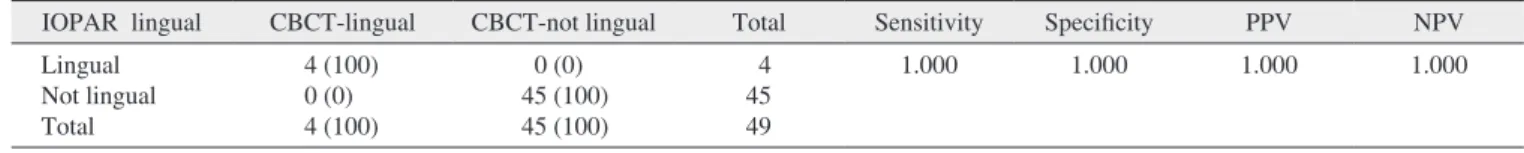 Table 3. Sensitivity, specificity, PPV, and NPV of the vertical localization technique for lingual placed IAN canal