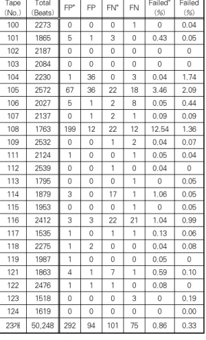 Table 1. Performance on MIT-BIH arrhythmia database