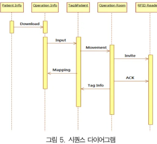 그림 6. 사용자 인증 Fig. 6. User authentication