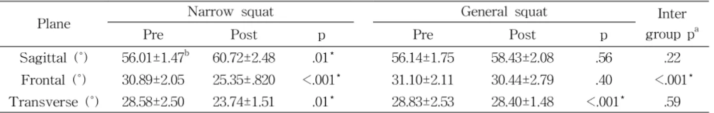 Table  2. Comparison of knee joint range of motion during gait after narrow/general squat exercise