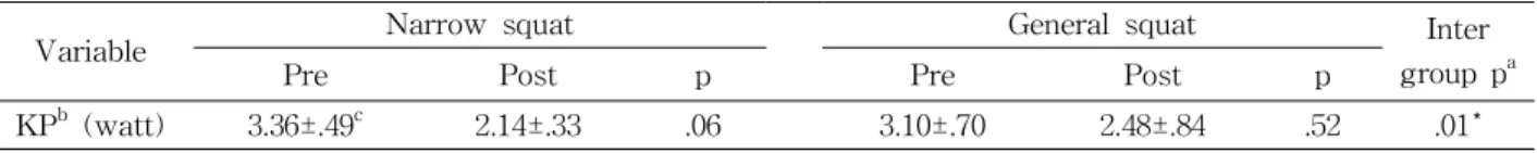 Table  4.  Comparison of knee power during gait after narrow/general squat exercise