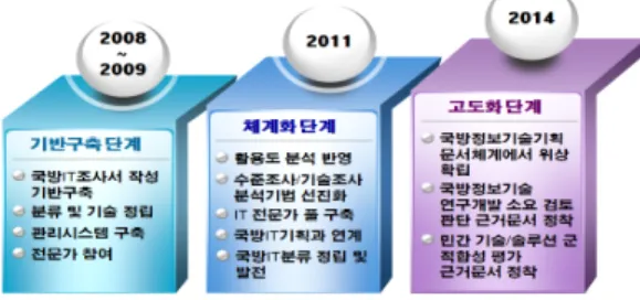 Fig 1. Defense Information Technology Management 2012국방정보기술(IT)조사서는 <그림 1>에서 보는 바와 같이 국방정보기술 연구개발 소요검토 및 조정, 민간 기술/솔 루션 군적합성 평가에 활용될 수 있다