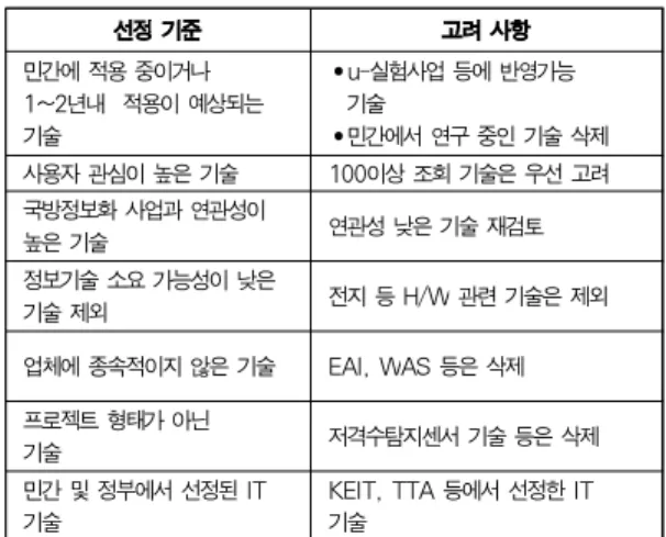 Table 5.. Lists of Survey Technology Ⅳ. 2012 국방 정보기술 수준조사 및