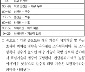 Table 6. Technology Level as against Advanced Country