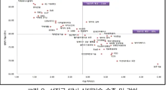 그림 8. 선진국 대비 상대기술 수준 및 격차 Fig 8. Technology Level &amp; Gap as against Advanced