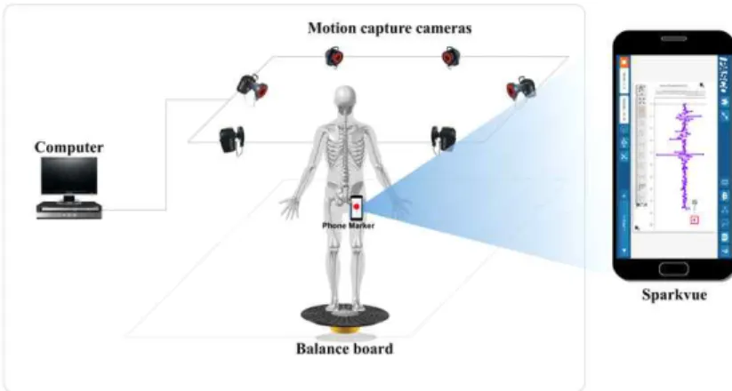 Figure  2.  3D motion capture system with lower body marker placement, phone marker, balance board, and smartphone application 'Sparkvue'.