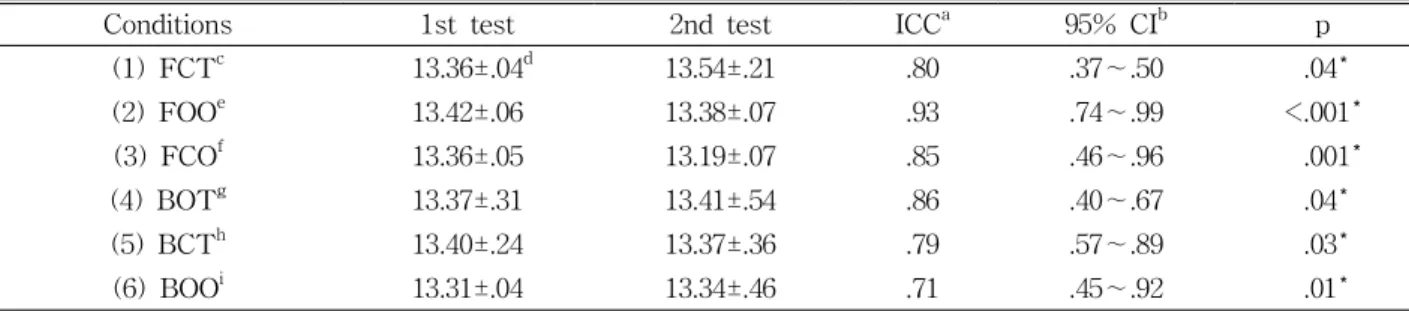 Table  2.  Pearson’s correlation coefficients of con-